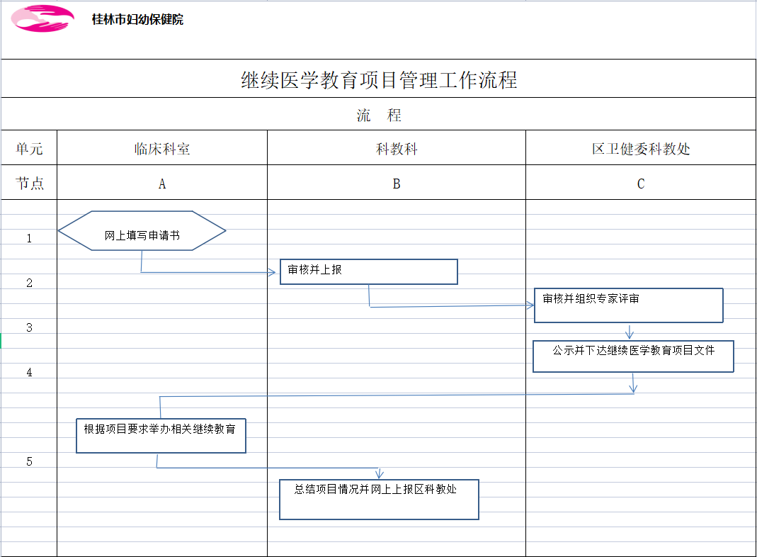 继续医学教育项目管理工作流程