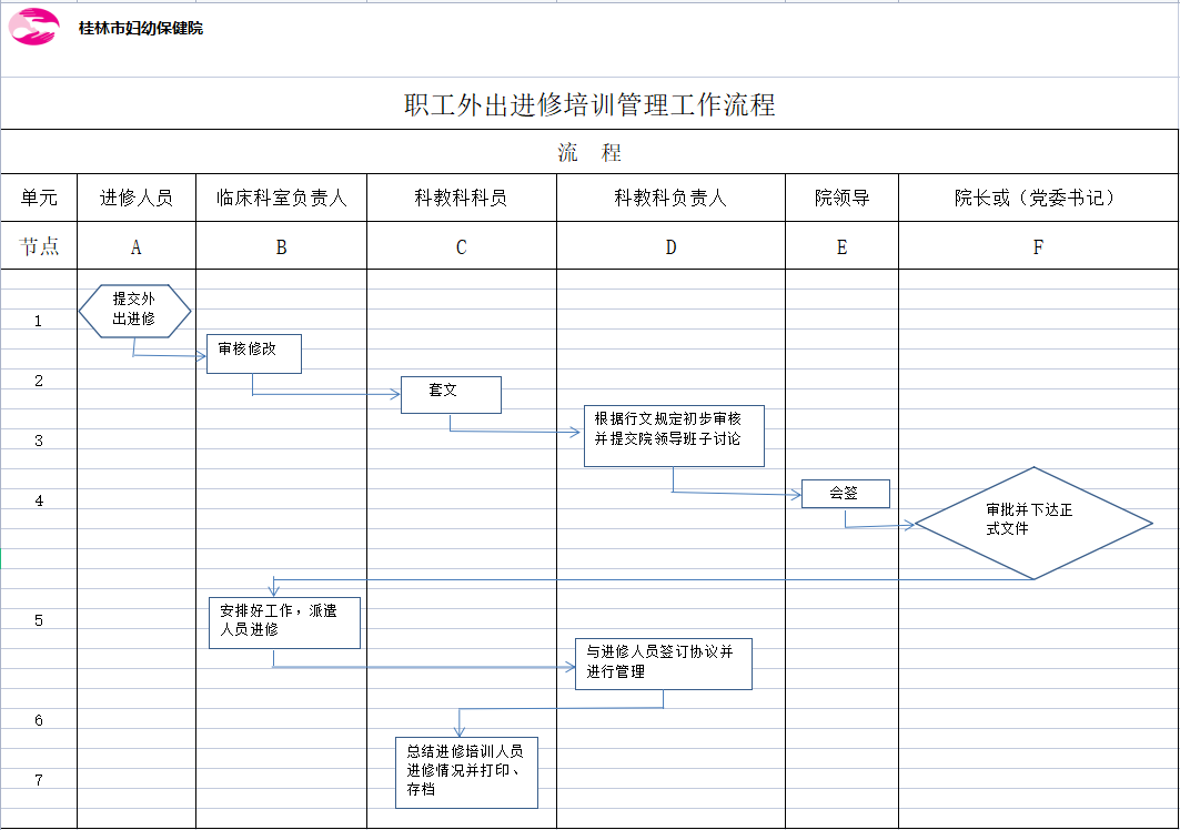 职工外出进修培训管理工作流程.